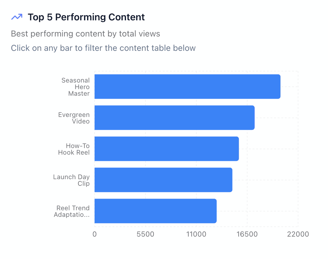 Top performing content card
